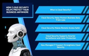 Infographic titled “How Cloud Security Helps Protect Your Business Anywhere” with a robot image and five blue banners listing cloud security topics.